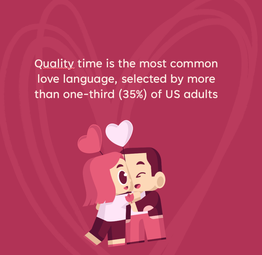 Quality time is the most common love language, selected by more than one-third (35%) of US adults